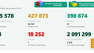 392 нови случая на COVID-19 днес, със 157 по-малко от