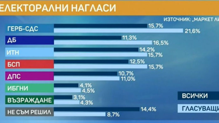 Проучване на Маркет Линкс“ показва, че ГЕРБ е първа политическа,