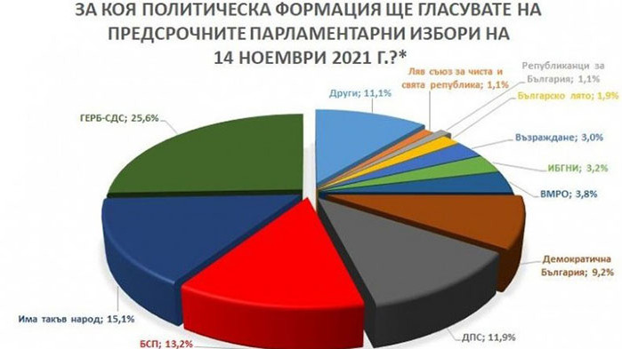 ГЕРБ води убедително пред ИТН, показват данни на агенция Барометър“.