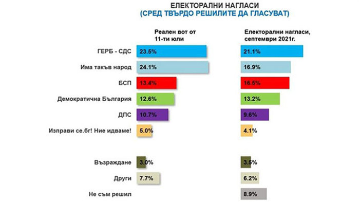 "Алфа рисърч": ГЕРБ води пред ИТН с 4%, Петков и Василев вземат 8-9%