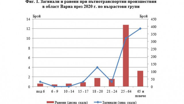 Пътнотранспортни произшествия, загинали и ранени в област Варна през 2020 година