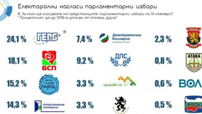 ГЕРБ остава първа политическа сила с 24,1% подкрепа на предстоящите