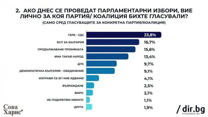 ГЕРБ остава първа политическа сила с 23,8%, втори се нареждат