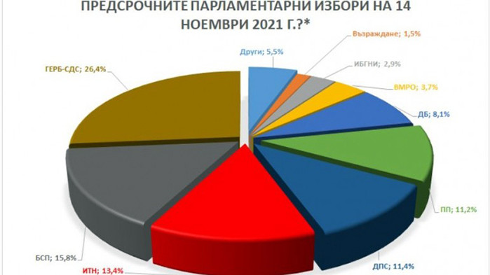 „Барометър“: ГЕРБ остава първа политическа сила с 26,4%, втората позиция се запазва за БСП с 15,8%