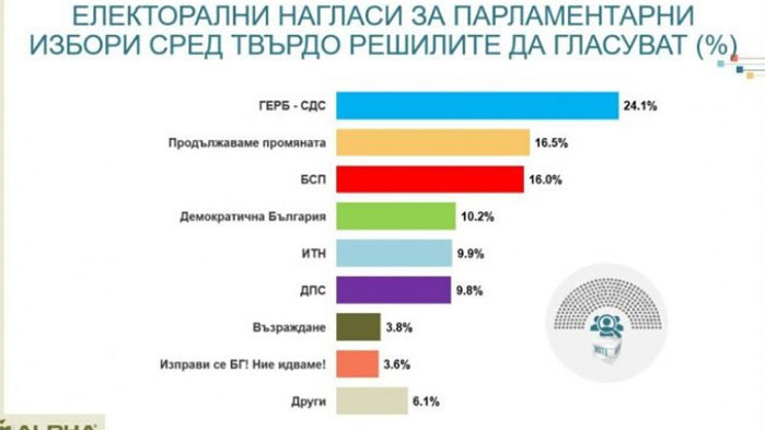 „Алфа Рисърч“: ГЕРБ запазва лидерското си място с 24,1%, второ място делят Кирил Петков и БСП