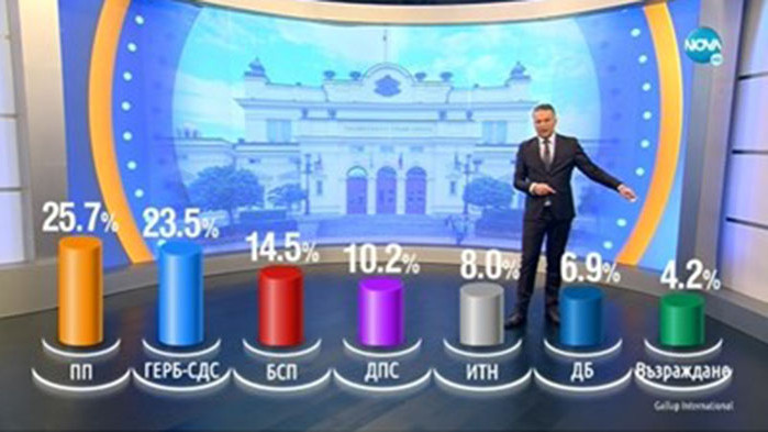 Продължаваме промяната печели парламентарните избори според екзит половете на социологическата
