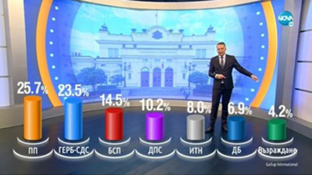 Продължаваме промяната печели парламентарните избори според екзит половете на социологическата