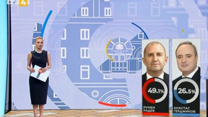"Алфа рисърч": 49,1% за Радев, Герджиков - 26,5%