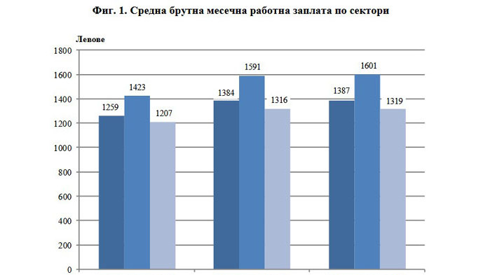 Наети лица и средна брутна заплата в област Варна през третото тримесичие на 2021 година