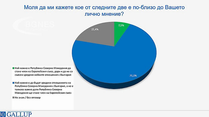 Над 70% от българите смятат за приоритет уреждането на отношенията