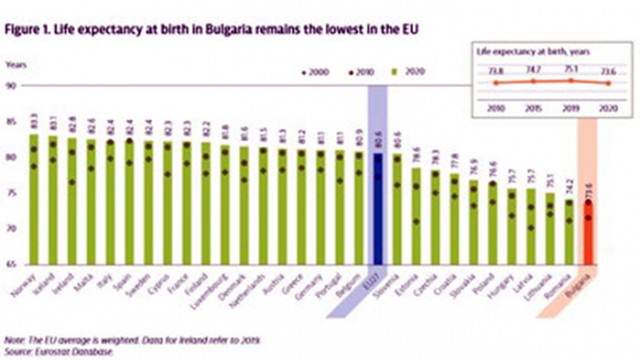 Българи и румънци живеят най-кратко в Европейския съюз