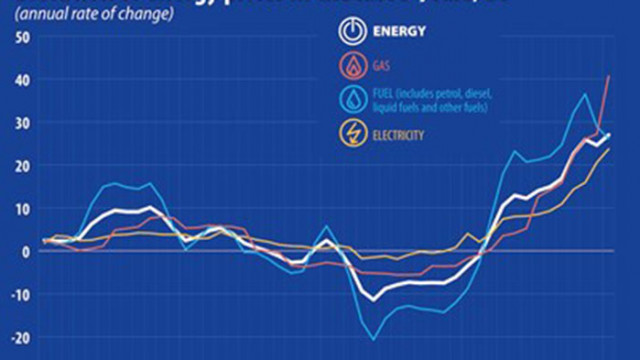 Eнергийна инфлация в ЕС на годишна основа е достигнала 27