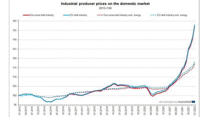 На годишна основа повишението е над 30 на сто Цените