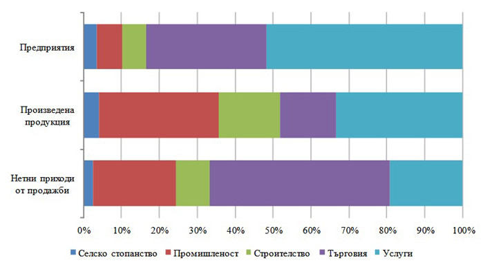 Общ преглед По окончателни данни на Националния статистически институт в