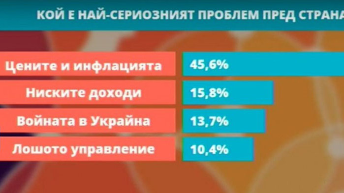 ГЕРБ е първа политическа сила с 23,3%, доверието към НС е спаднало със 77,2%