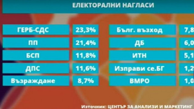ГЕРБ е първа политическа сила с 23,3%, доверието към НС е спаднало със 77,2%