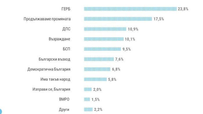 При нови избори – 8 формации в парламента Новата партия