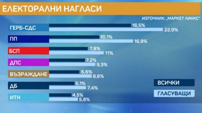 22,9% от българите биха гласували за ГЕРБ, ако изборите бяха