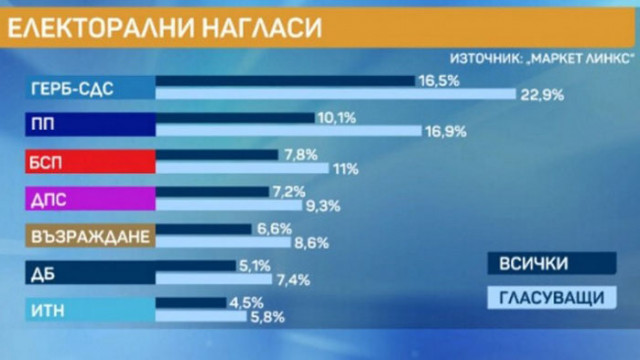 22 9 от българите биха гласували за ГЕРБ ако изборите бяха