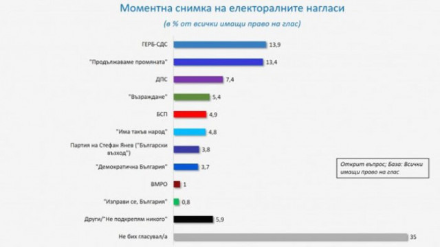 Осем партии биха влезли в парламента при вот днес Янев