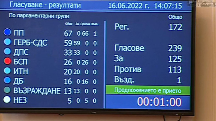 За гласуваха 125 депутати, против бяха 113, въздържа се 1.