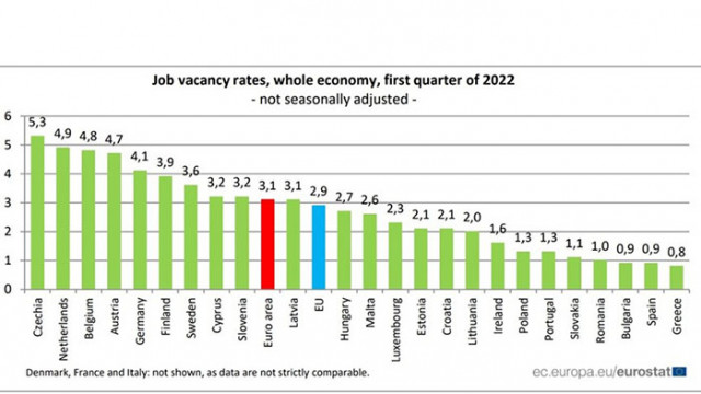 Равнището на свободни работни места в Европейския съюз ЕС изразено
