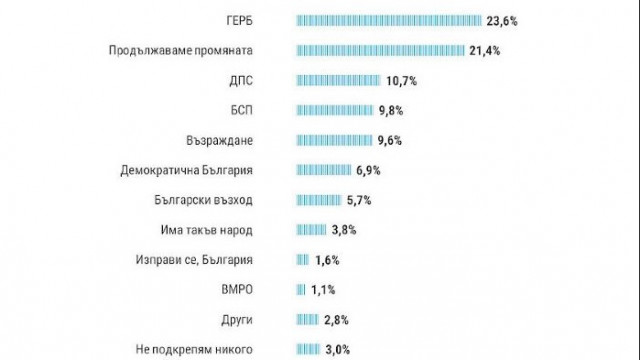 "Тренд" при избори днес: ГЕРБ-СДС печелят изборите, рейтингът на Румен Радев стремглаво надолу