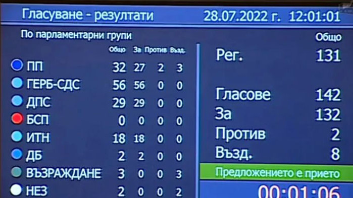 Със 132 гласа За“, 2 Против“ и 8 Въздържал се“