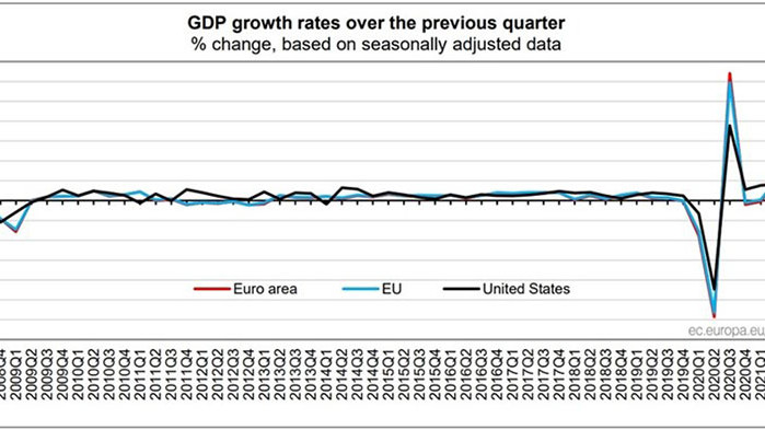 Брутният вътрешен продукт се увеличи с 0,6 на сто, както