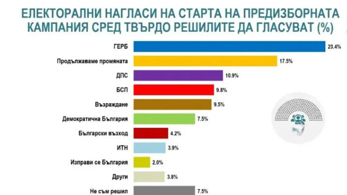 Предизборната кампания стартира с превес на ГЕРБ (23.4%) пред основния конкурент Продължаваме промяната