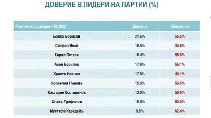 Алфа Рисърч: ГЕРБ е първа политическа сила с 23.4%, ПП падат до 17.5%