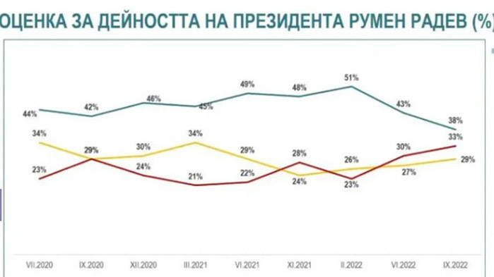 Алфа Рисърч: ГЕРБ е първа политическа сила с 23.4%, ПП падат до 17.5%