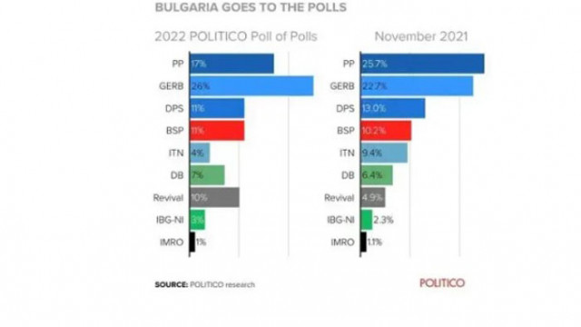 „Политико“: ГЕРБ-СДС води на ПП с цели 9 % преди изборите в неделя