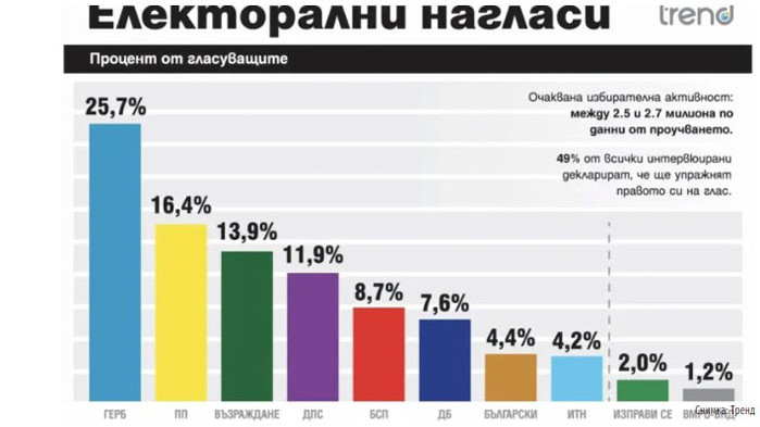 6+2 формации се очертават да са с парламентарно представителство в