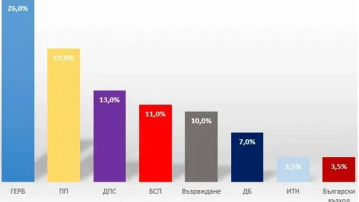 Между шест и осем партии в парламента и безспорен победител