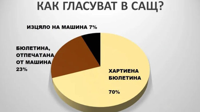Американците гласували с машини. НО! само 7% от тях и намаляват…