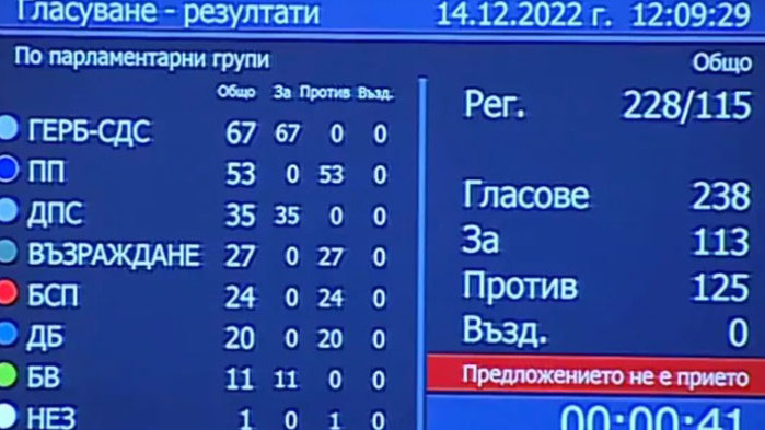 Проектокабенитетът „Габровски“ не събра необходимото мнозинство