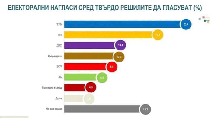 Поредно изследване: ГЕРБ е първа политическа сила, неодобрението към ПП е над 50%