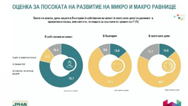 62 от българите имат десни възгледи за данъците и смятат
