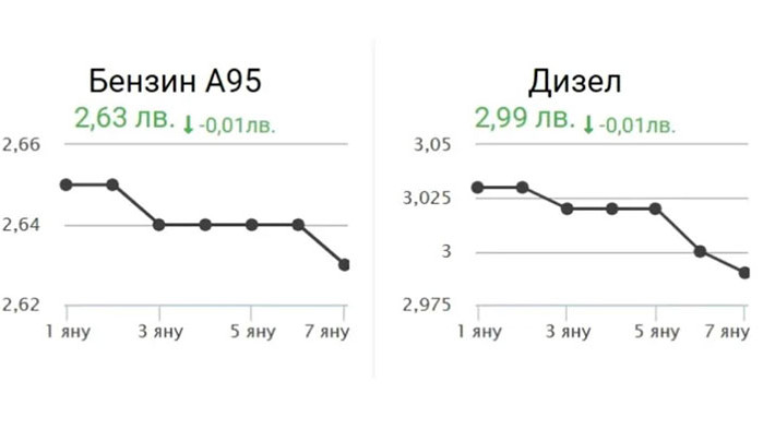 Продължава тенденцията на поетапен спад в цените на горивата. Най-скъпата
