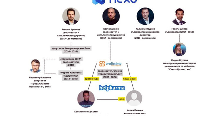 Има ли връзка между Nexo, „Кредисимо“ и „Хелп карма“?