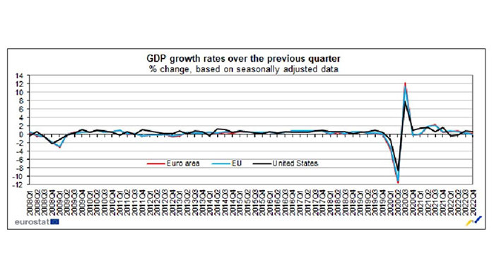 Сезонно коригираният брутен вътрешен продукт (БВП) на ЕС е запазил