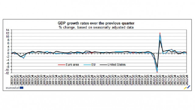 Сезонно коригираният брутен вътрешен продукт БВП на ЕС е запазил
