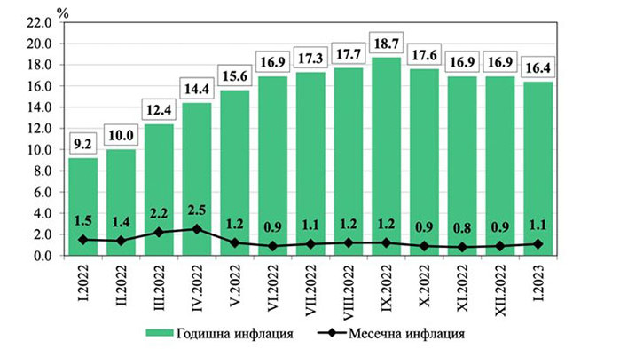 През януари 2023 г. месечната инфлация в България е 1,1