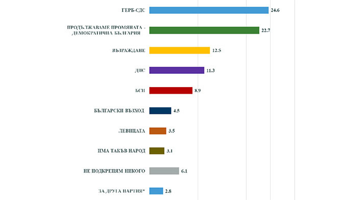 „Медиана“: ГЕРБ-СДС остава първа политическа сила с 24,7%, ПП/ДБ втори с 22.7