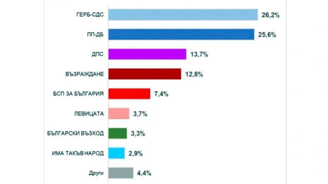 „Екзакта“: ГЕРБ-СДС първа политическа сила, пет партии влизат в НС