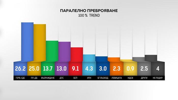 "Тренд" при паралелно преброяване при 100%: ГЕРБ-СДС и ПП-ДБ с по 72-ма депутати