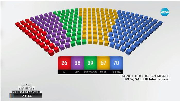 "Галъп" при 90% паралелно преброяване: ГЕРБ/СДС - 70 мандата, ПП/ДБ - 67