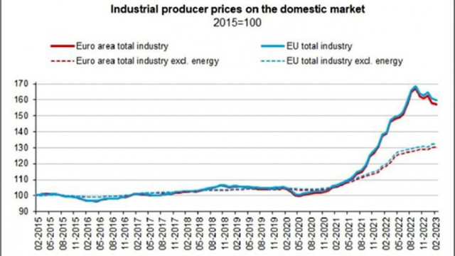 Производствените цени в промишлеността в Европейския съюз през февруари намаляват