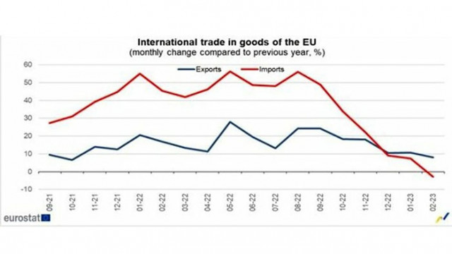 Износът на стоки от държавите от Европейския съюз за трети